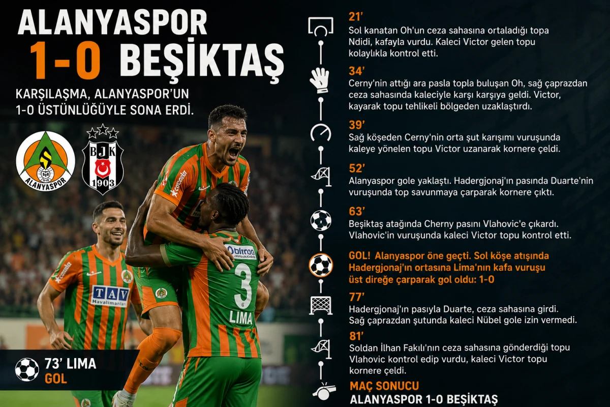 Corendon Alanyaspor: 1 - Beşiktaş: 0